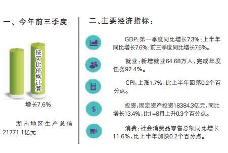 前三季度湖南GDP情况怎样?省统计局发布成
